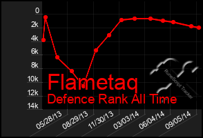 Total Graph of Flametaq