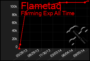 Total Graph of Flametaq