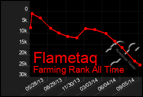 Total Graph of Flametaq