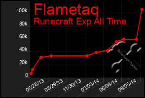 Total Graph of Flametaq