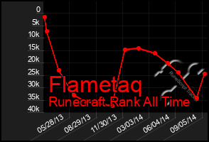 Total Graph of Flametaq