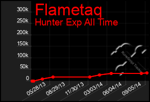 Total Graph of Flametaq