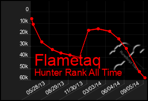 Total Graph of Flametaq