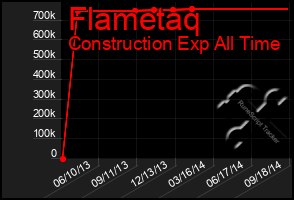 Total Graph of Flametaq