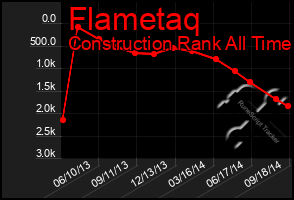 Total Graph of Flametaq