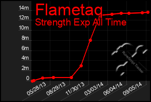 Total Graph of Flametaq