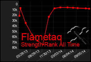 Total Graph of Flametaq