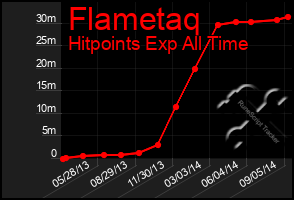 Total Graph of Flametaq