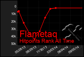 Total Graph of Flametaq