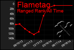 Total Graph of Flametaq