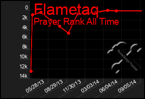 Total Graph of Flametaq