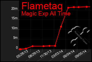 Total Graph of Flametaq