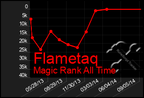 Total Graph of Flametaq