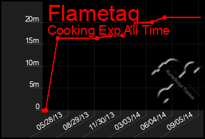 Total Graph of Flametaq