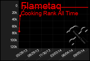 Total Graph of Flametaq