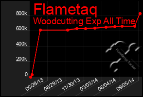 Total Graph of Flametaq