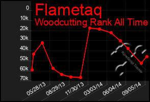 Total Graph of Flametaq