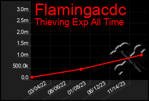 Total Graph of Flamingacdc