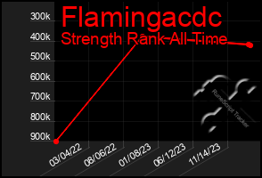 Total Graph of Flamingacdc