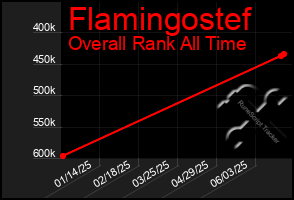 Total Graph of Flamingostef