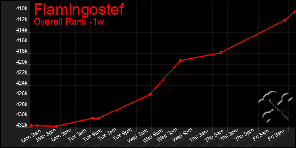 Last 7 Days Graph of Flamingostef