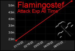 Total Graph of Flamingostef