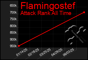 Total Graph of Flamingostef