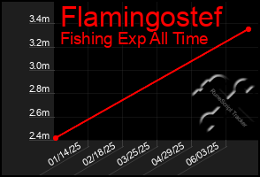 Total Graph of Flamingostef