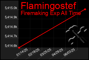 Total Graph of Flamingostef
