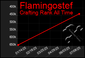 Total Graph of Flamingostef