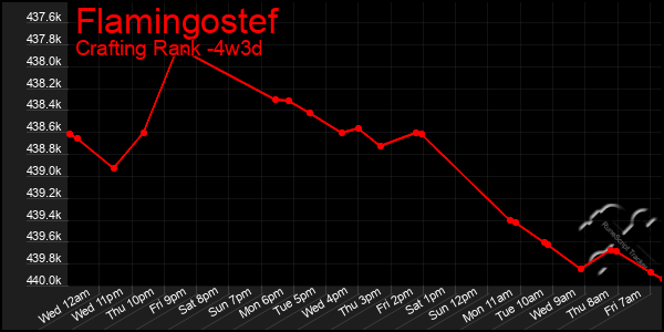 Last 31 Days Graph of Flamingostef