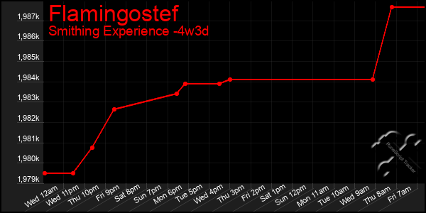 Last 31 Days Graph of Flamingostef