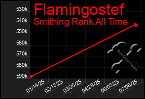 Total Graph of Flamingostef