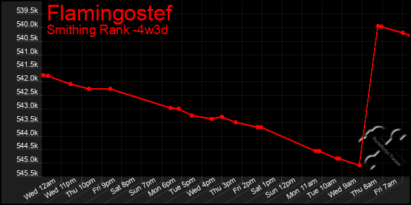 Last 31 Days Graph of Flamingostef