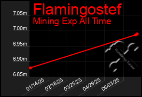 Total Graph of Flamingostef