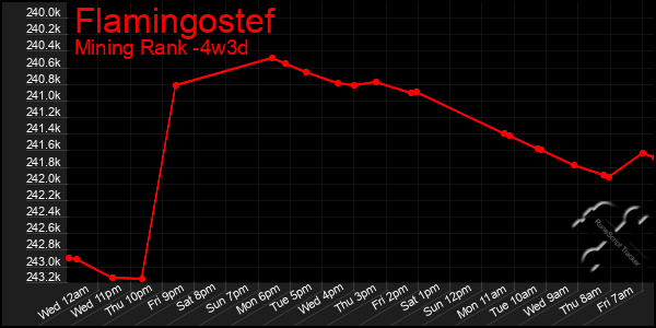 Last 31 Days Graph of Flamingostef