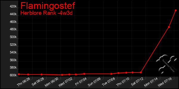 Last 31 Days Graph of Flamingostef