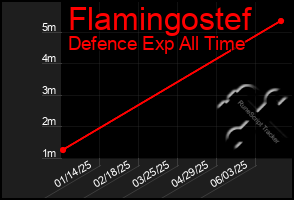 Total Graph of Flamingostef