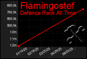 Total Graph of Flamingostef