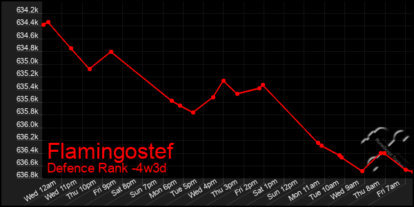 Last 31 Days Graph of Flamingostef