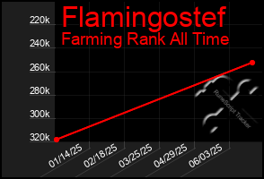 Total Graph of Flamingostef