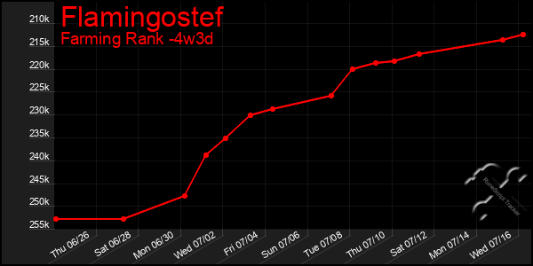 Last 31 Days Graph of Flamingostef