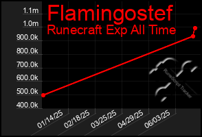 Total Graph of Flamingostef