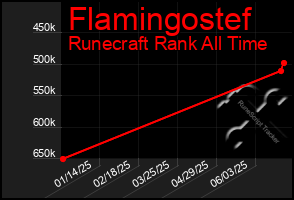 Total Graph of Flamingostef