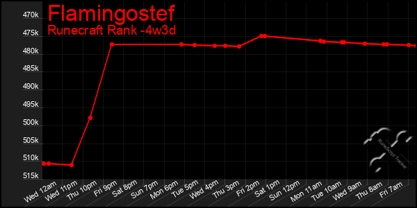 Last 31 Days Graph of Flamingostef