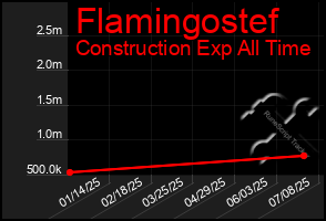 Total Graph of Flamingostef