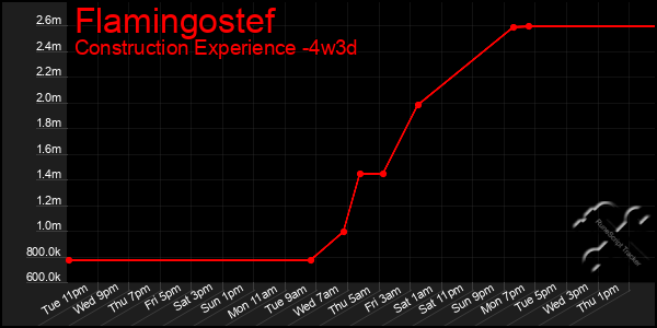 Last 31 Days Graph of Flamingostef