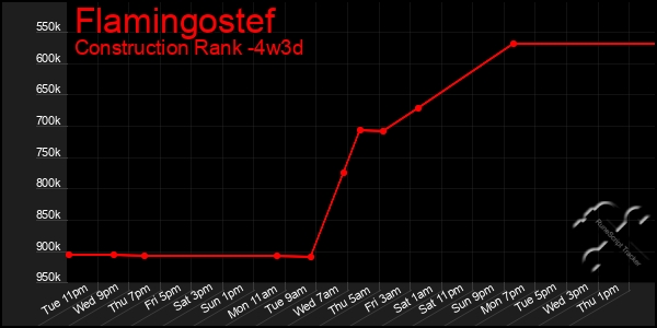 Last 31 Days Graph of Flamingostef