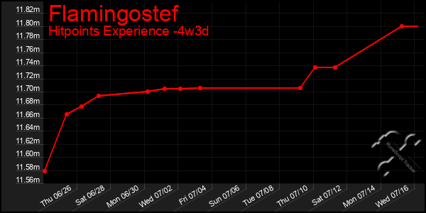 Last 31 Days Graph of Flamingostef