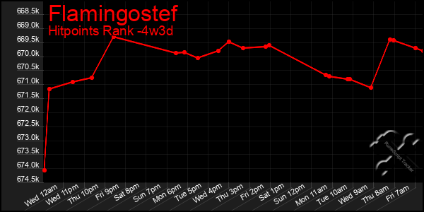 Last 31 Days Graph of Flamingostef